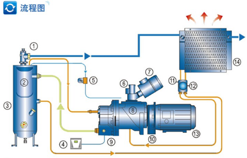 空壓機流程圖