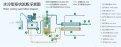 富達水冷散熱器型螺桿空壓機少水了會怎樣？