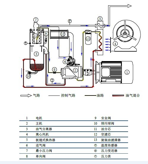 螺旋空壓機提示圖