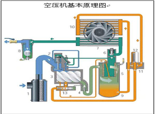 空壓機 原理