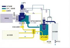 富達空壓機應用全過程中的詳細描述