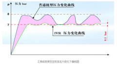 富達油冷稀土永磁螺桿式空壓機環保節能優點在