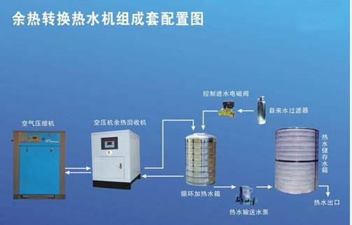 空壓機  調節